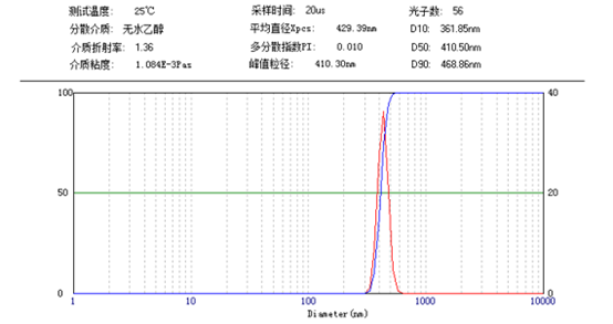 The test results of particle size distribution curve of our company's 220012 silicon-based magnetic beads