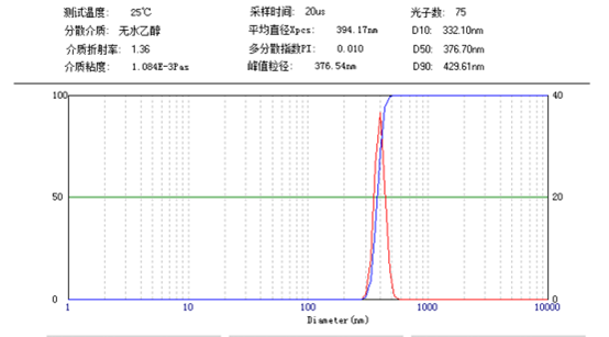 Test results of particle size distribution curves of different batches of our 220015 silicon-based magnetic beads (Top: Batch No. 3, May 2023, Bottom: Batch No. 10, May 2023)