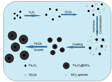 Dual-phase synthesis Fe3O4@SiO2