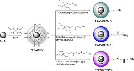 Fe3O4@SiO2 Surface-modified silane coupling agent